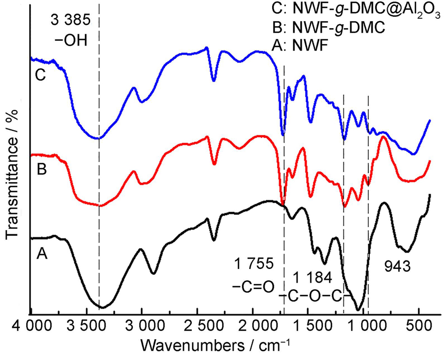 不同样品的红外光谱图